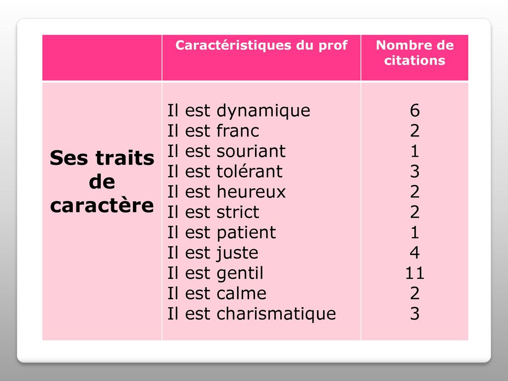 Un professeur id al pour les l ves ppt t l charger